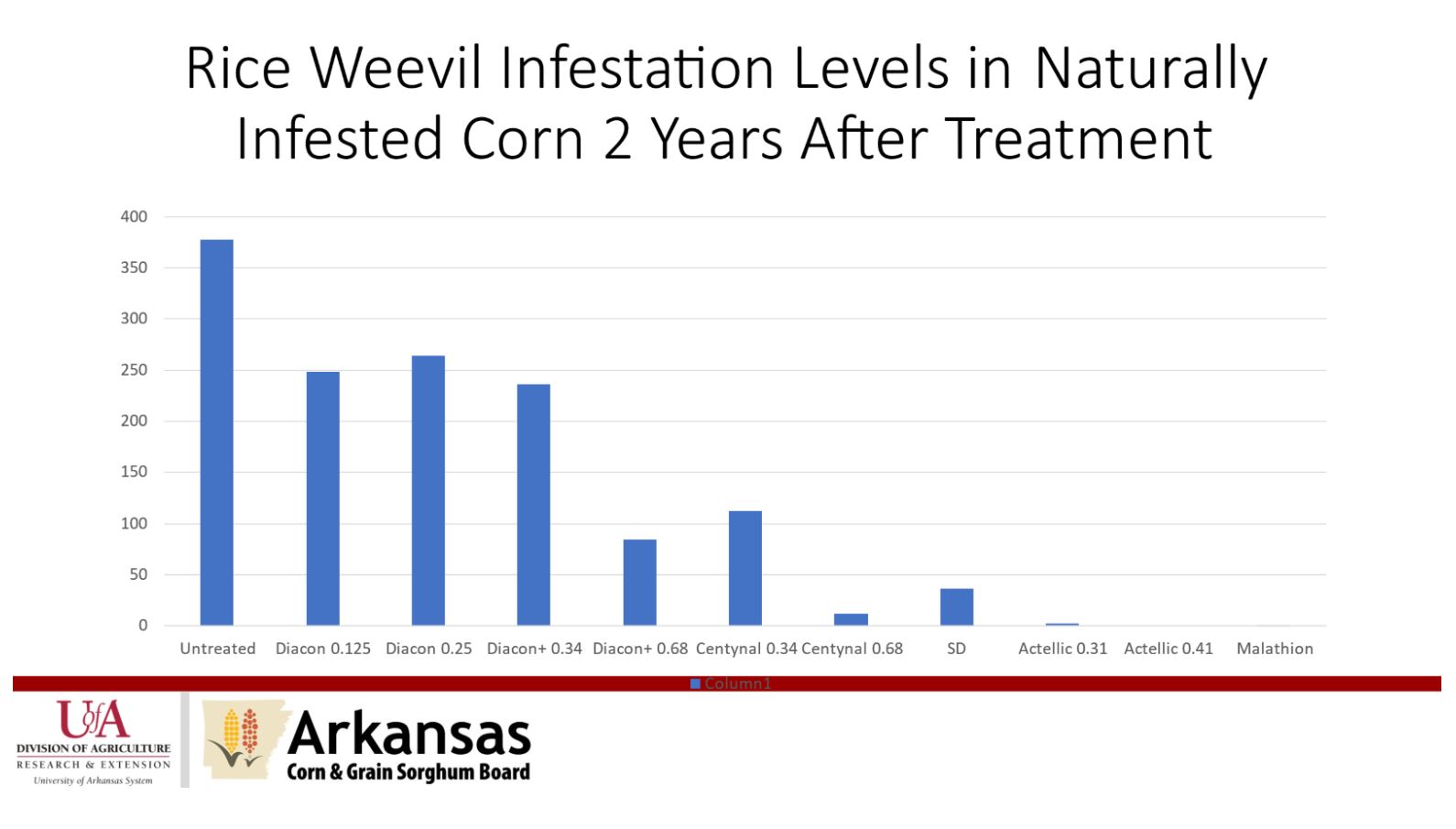 Bar graph showing rice weevil infestation levels in treated corn after 2 years