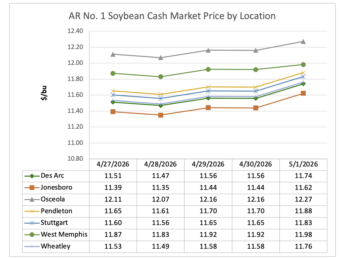 Line graph showing soybean cash market price by location