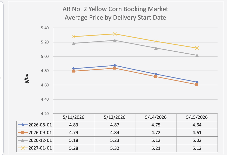 Line graph showing AR No. 2 Yellow Corn Booking Market Average Price by Delivery Start Date