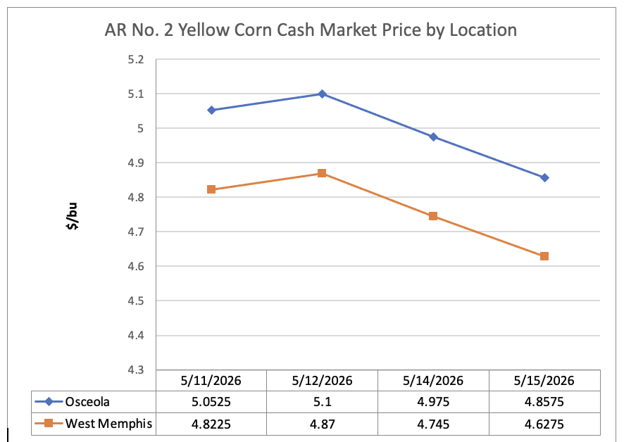 Line graph showing Arkansas No. 2 Yellow Corn Cash Market Price by Location for Osceola and West Memphis