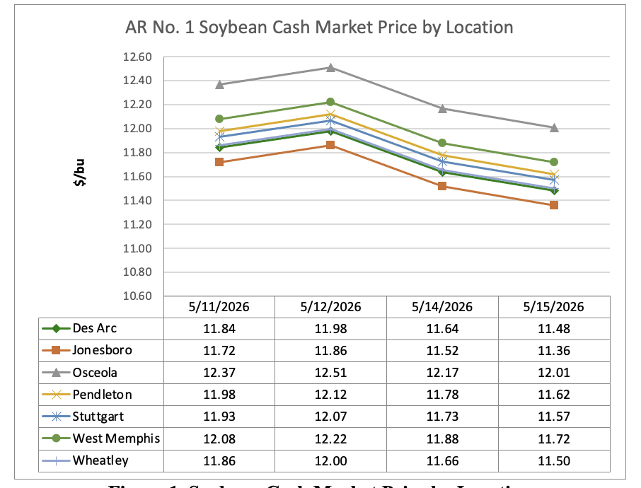 Line graph showing AR No. 1 Soybean Cash Market Price by Location for Des Arc, Jonesboro, Osceola, Pendleton, Stuttgart, West Memphis, and Wheatley.