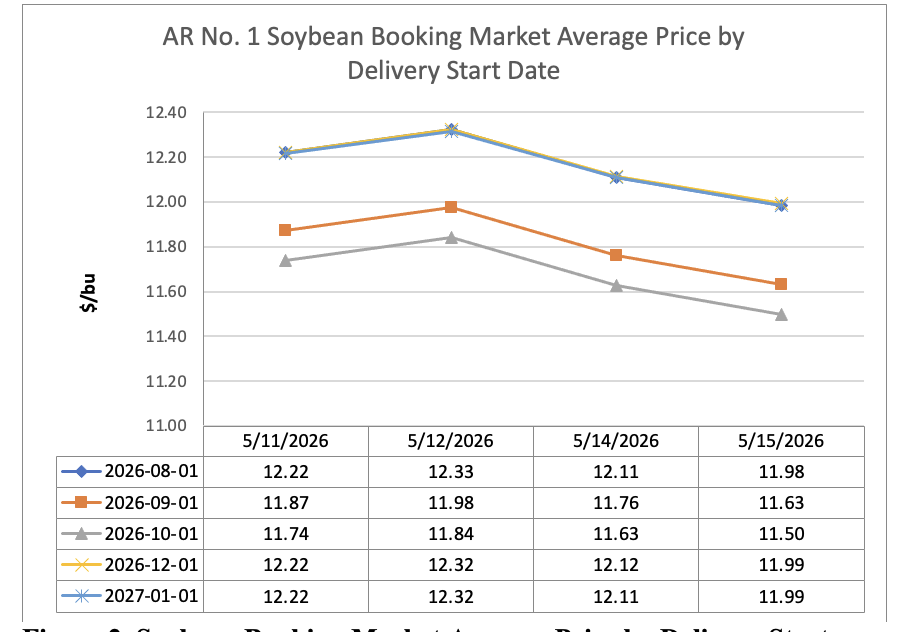 Line graph showing AR No. 1 Soybean Booking Market Average Price by Delivery Start Date