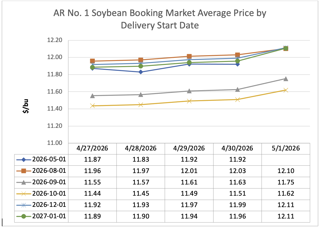 Line graph showing soybean booking market average price by delivery start date