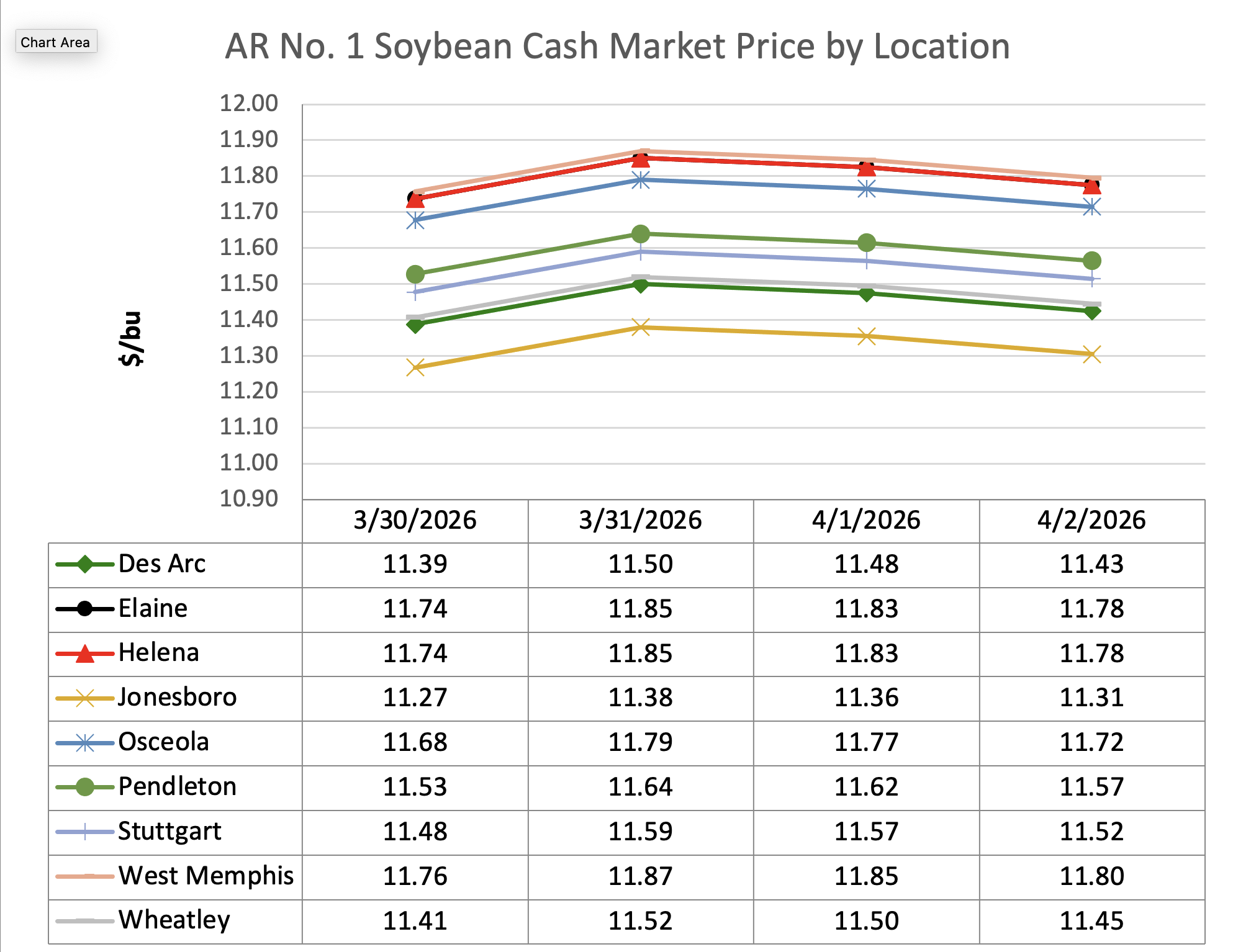 Line graph showing the cash market price by elevator location
