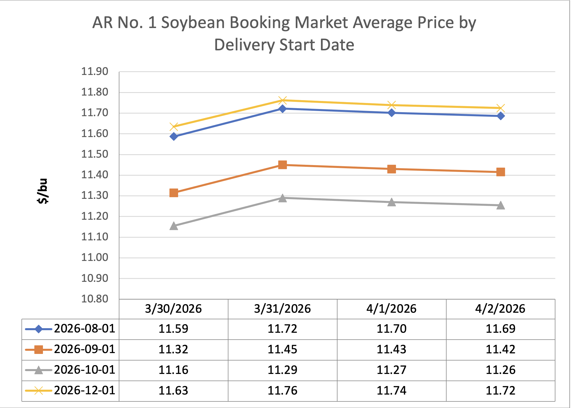 Line graph showing Soybean Booking Market Average Price by Delivery Start Date
