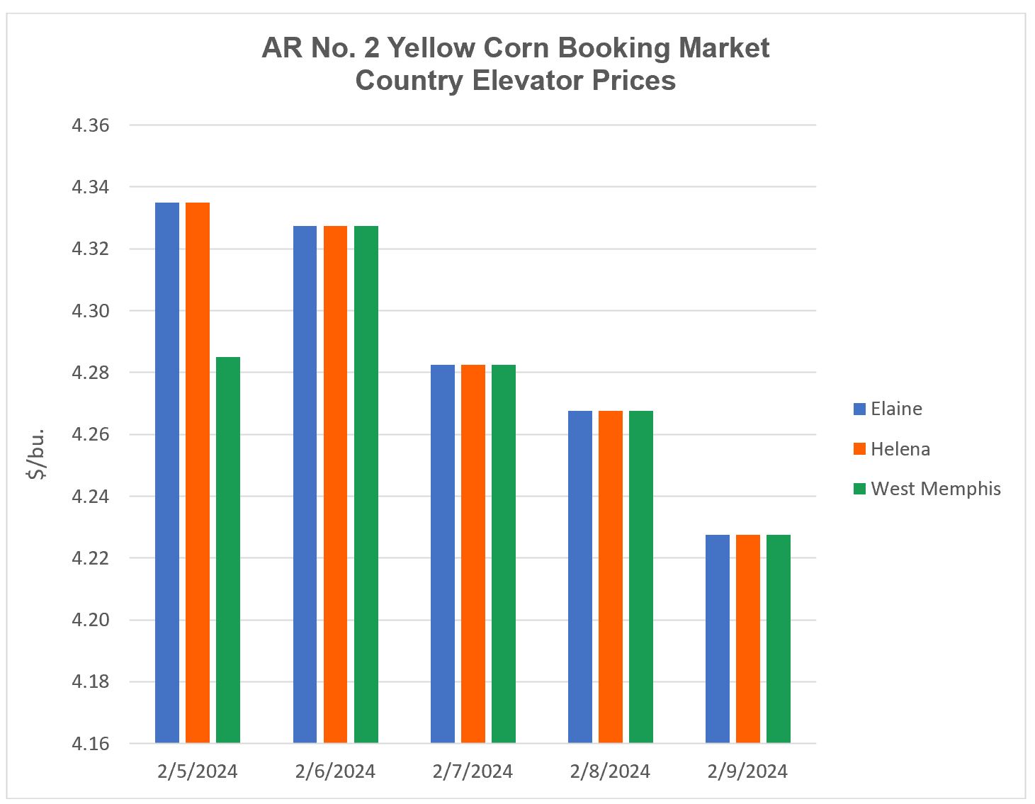 Bar graph corn booking market country elevator prices