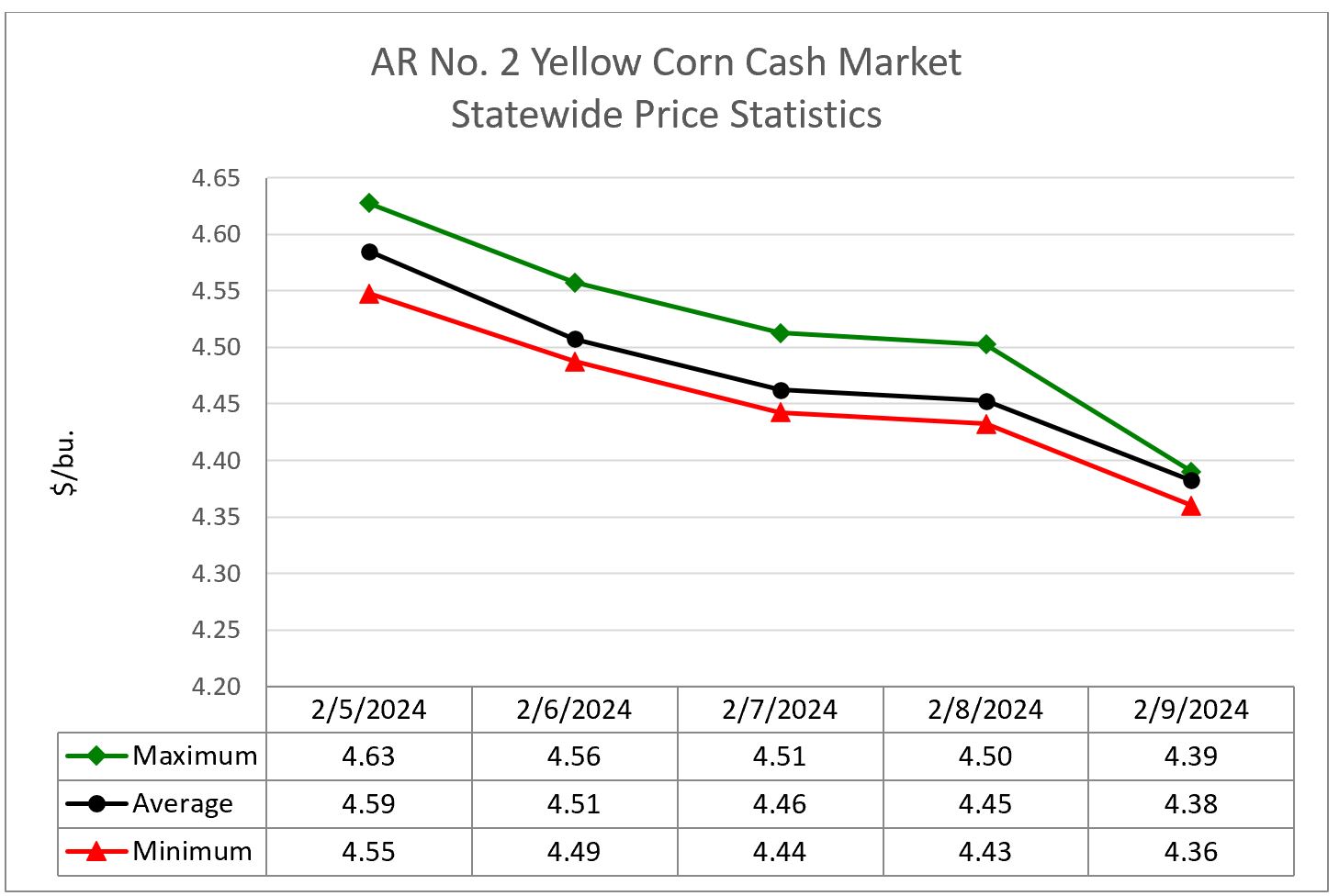 Line graph showing corn cash market statewide price statistics