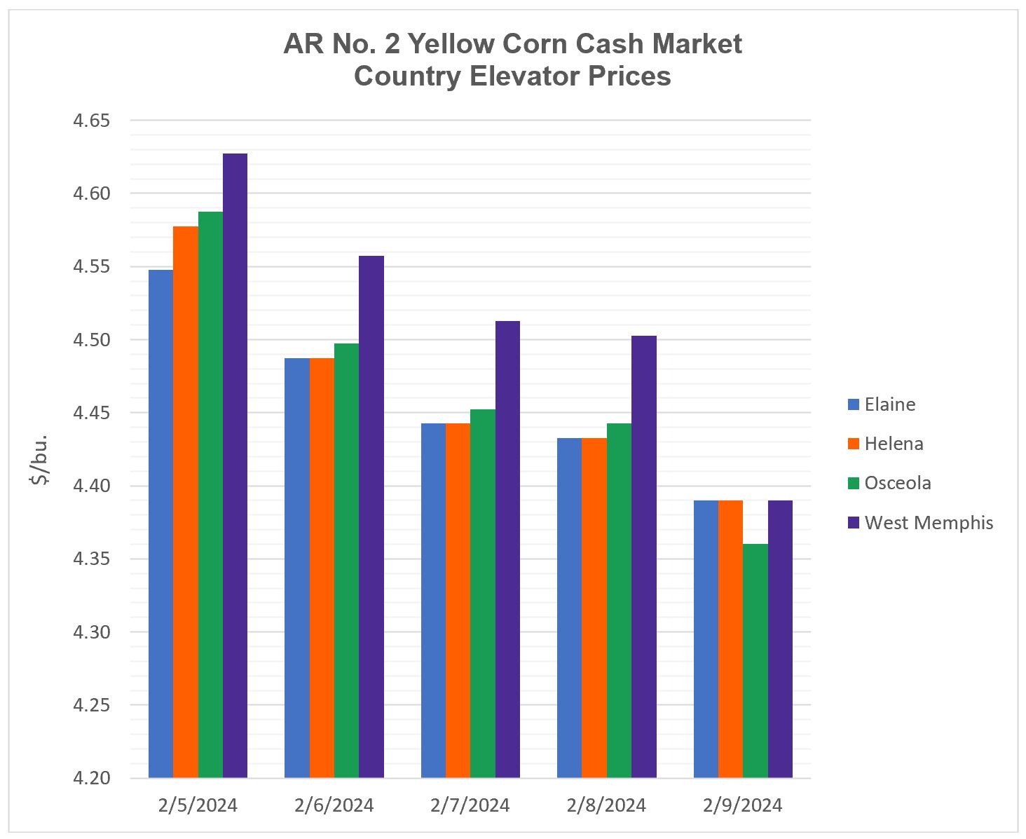 Bar graph showiong corn cash market country elevator prices