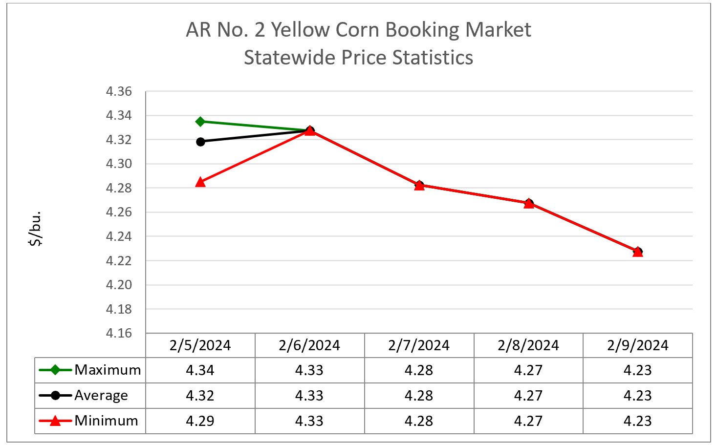 Line graph showing corn booking market statewide price statistics