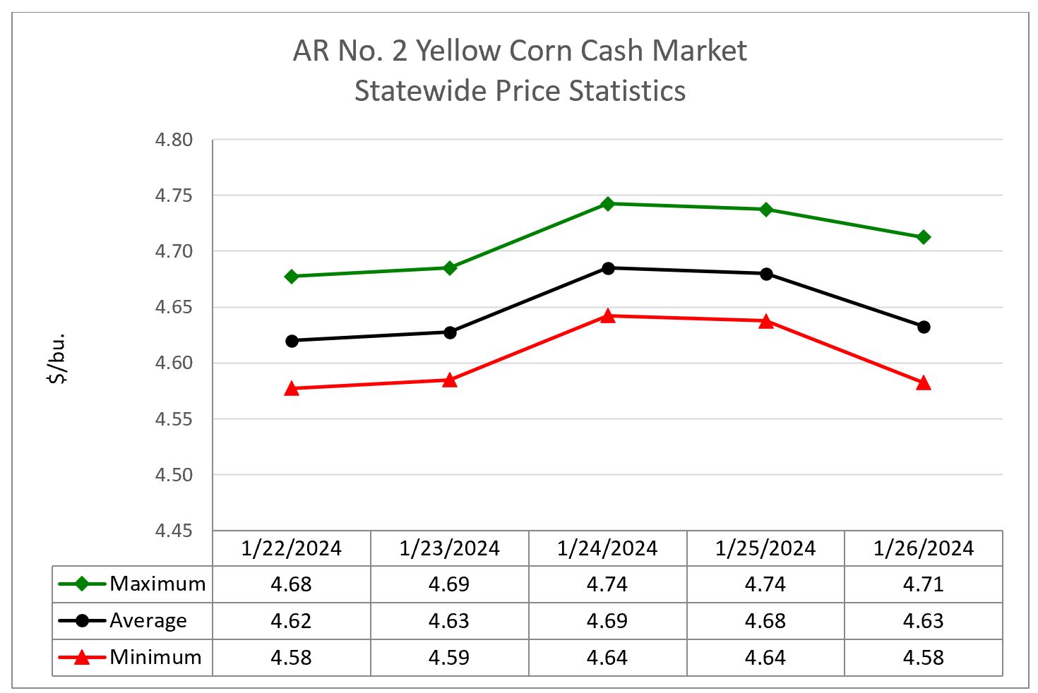 Line graph showing corn cash market statewide price statistics