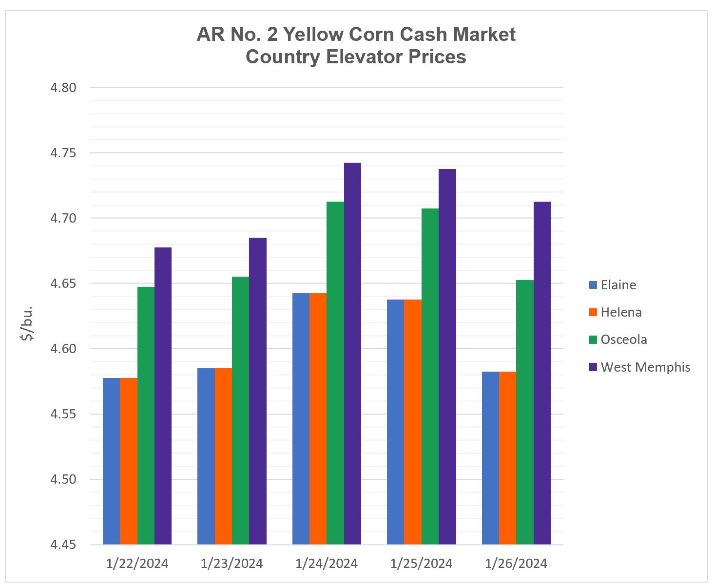 Bar graph showing corn cash market country elevator prices