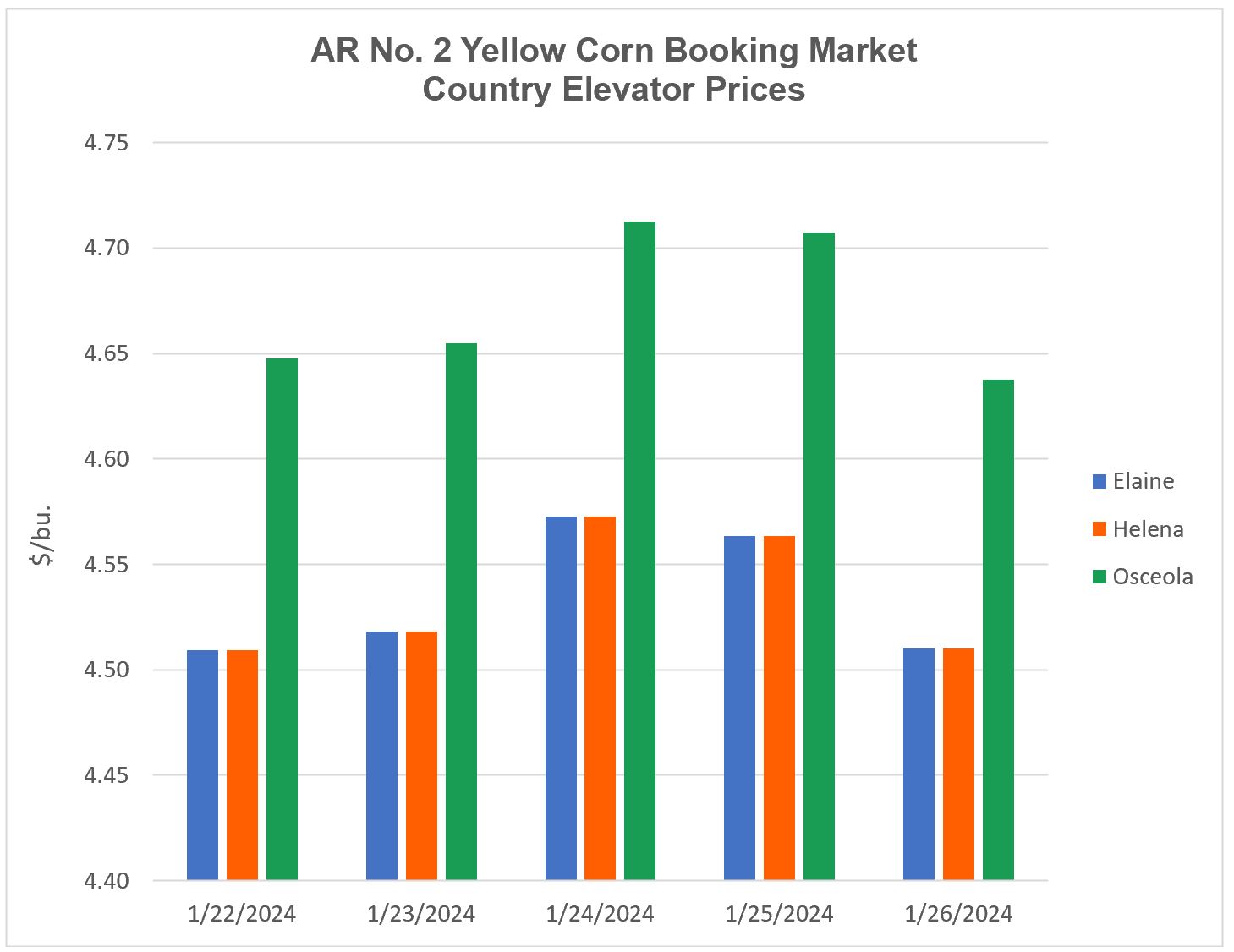 Bar graph showing corn booking market country elevator prices