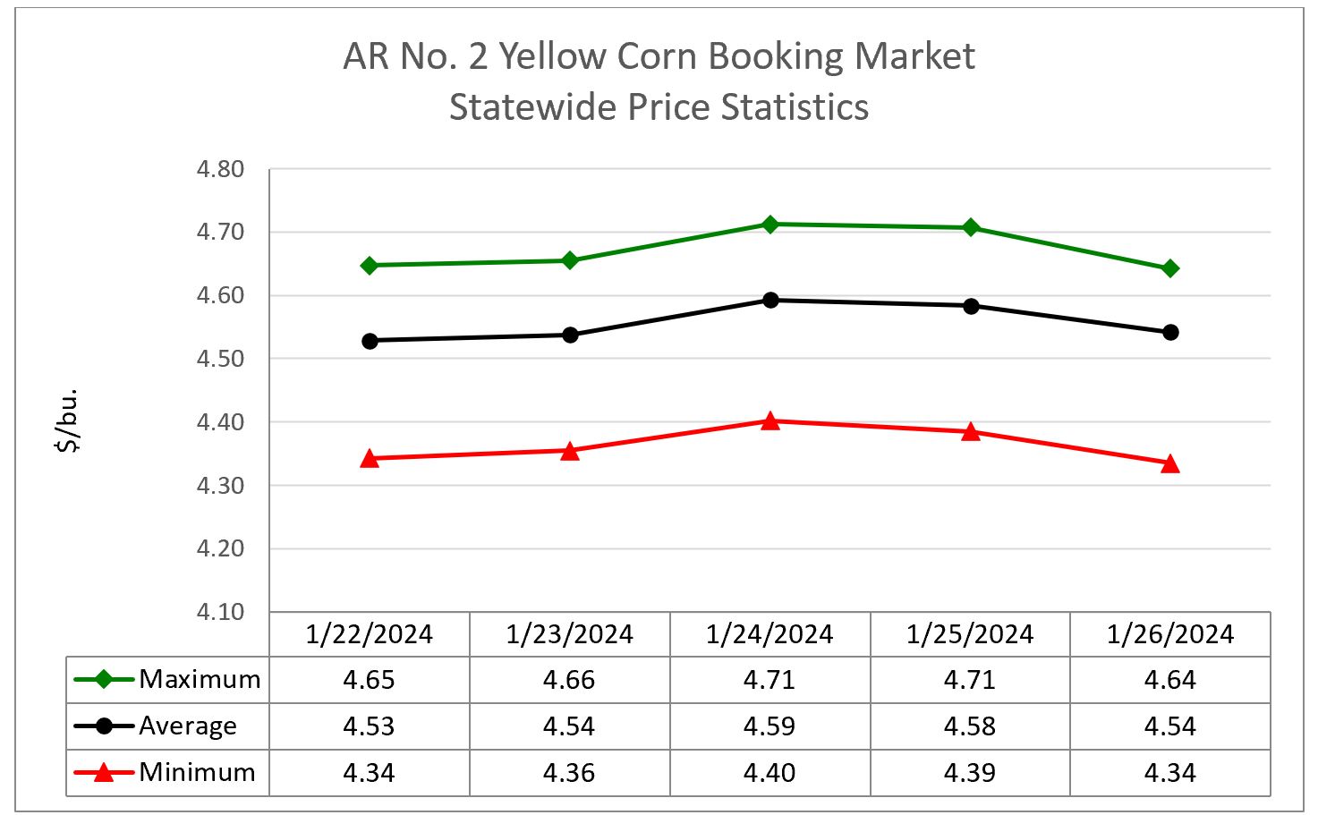 Line graph showing corn booking market price statistics