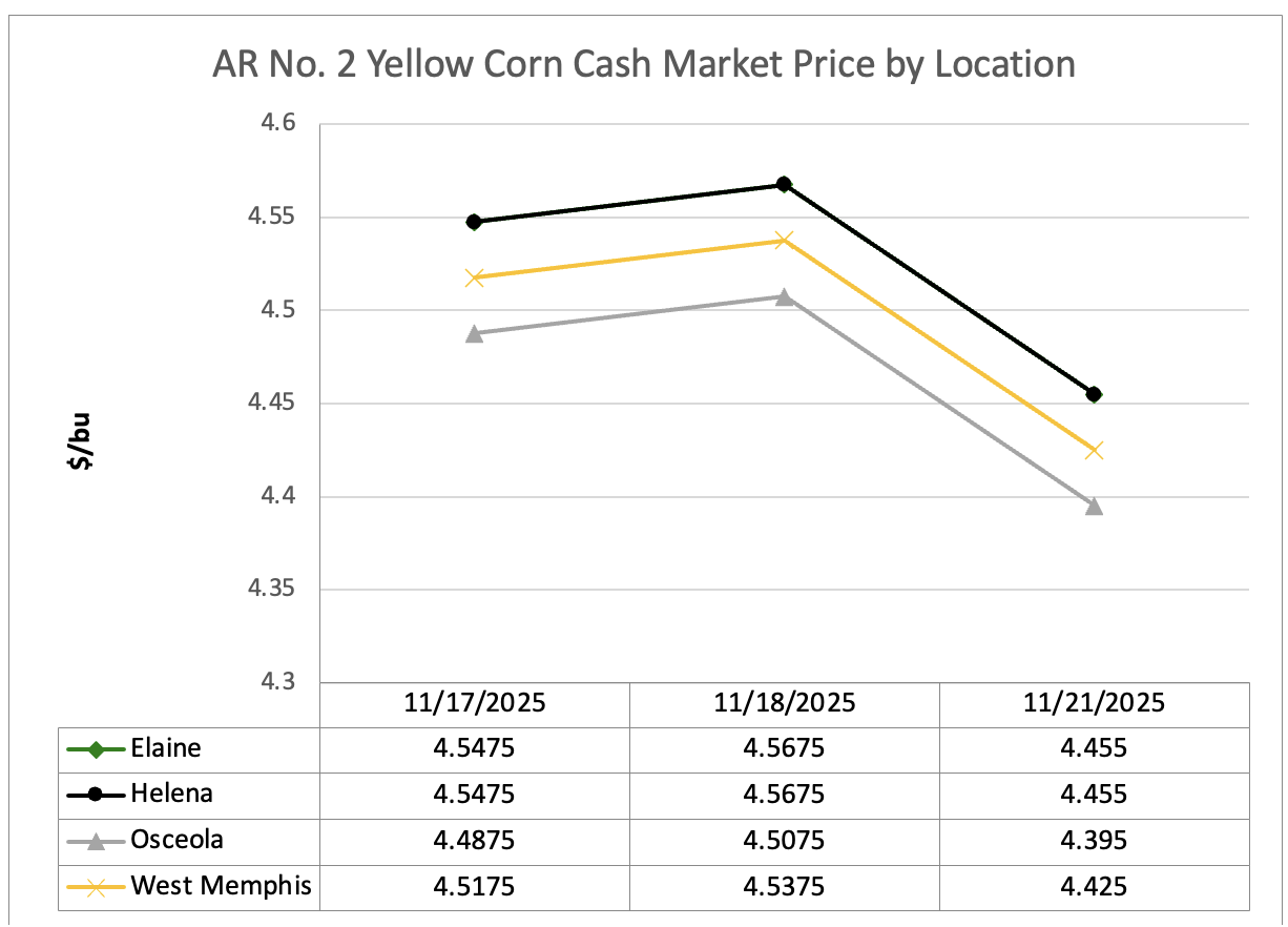 Line graph showing corn cash market price by location