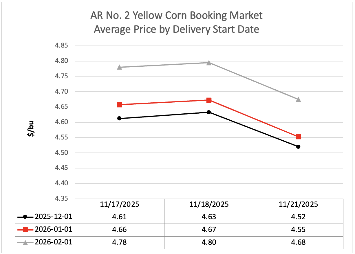 Line graph showing corn booking market average price by delivery start date