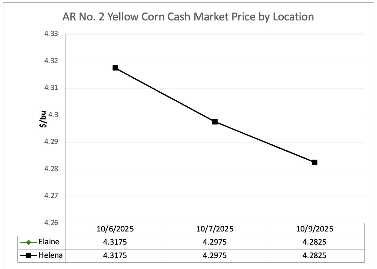 Line graph showing corn cash market price by location
