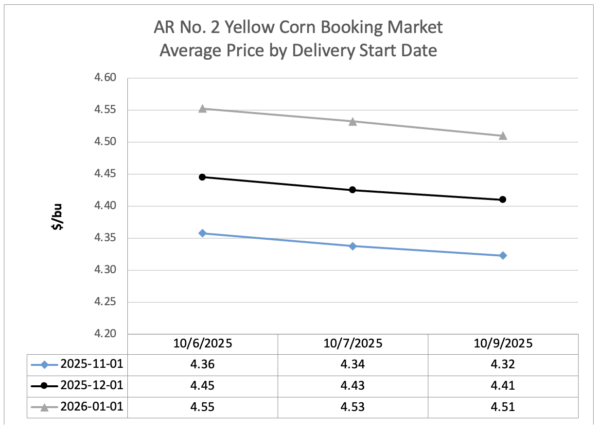 Line graph showing corn booking market average price by delivery start date
