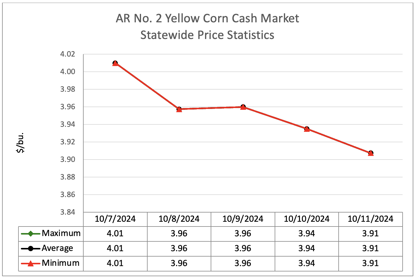 Line graph showing corn cash market statistics