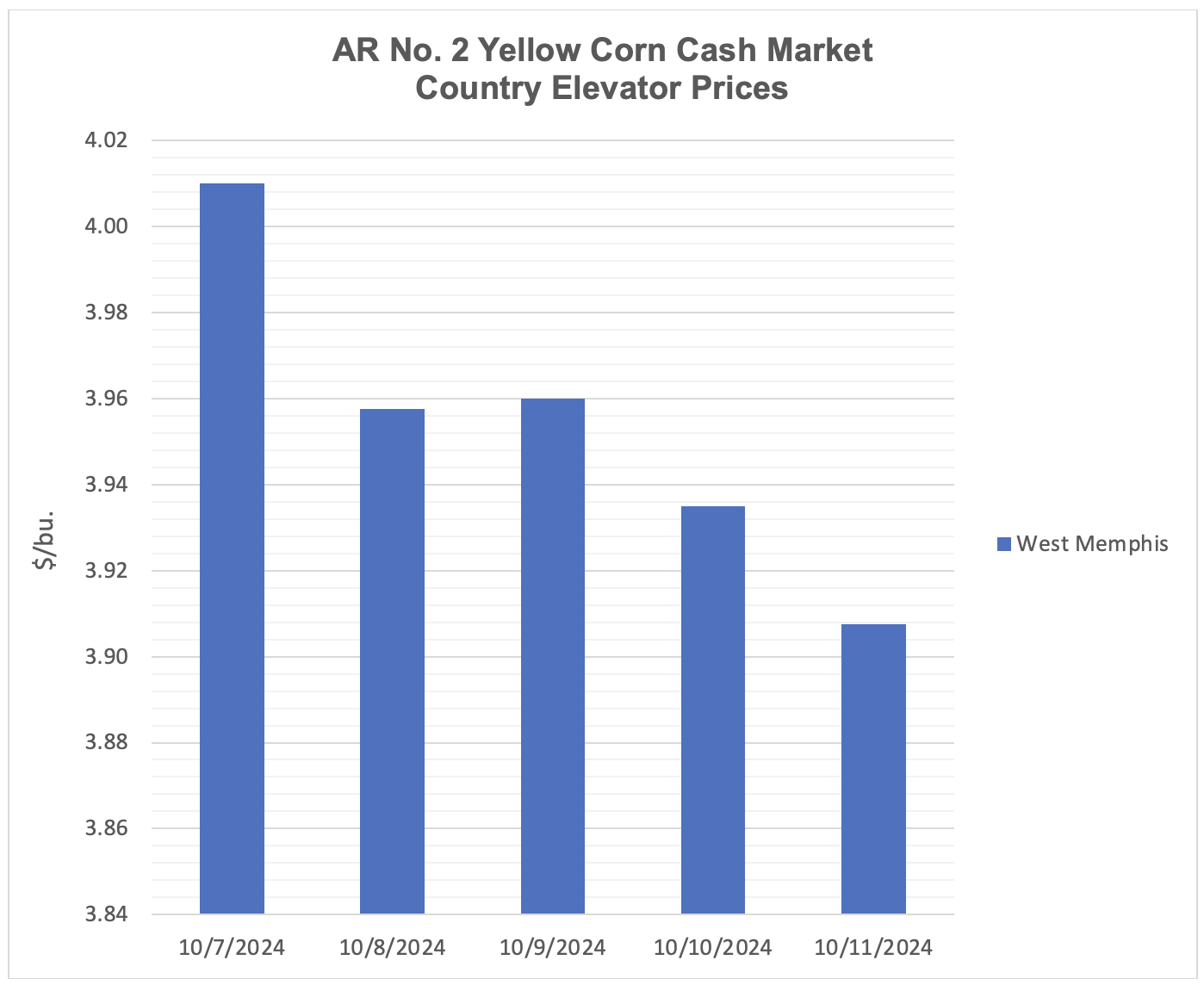Bar graph showing corn cash market elevator prices