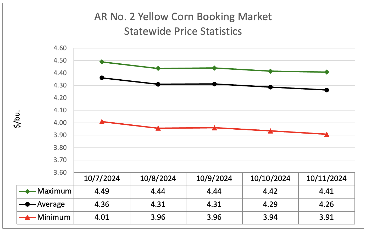 Line graph showing corn booking market statewide price statistics