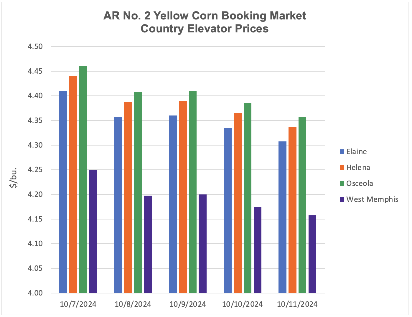 Bar graph showing corn booking market elevator prices