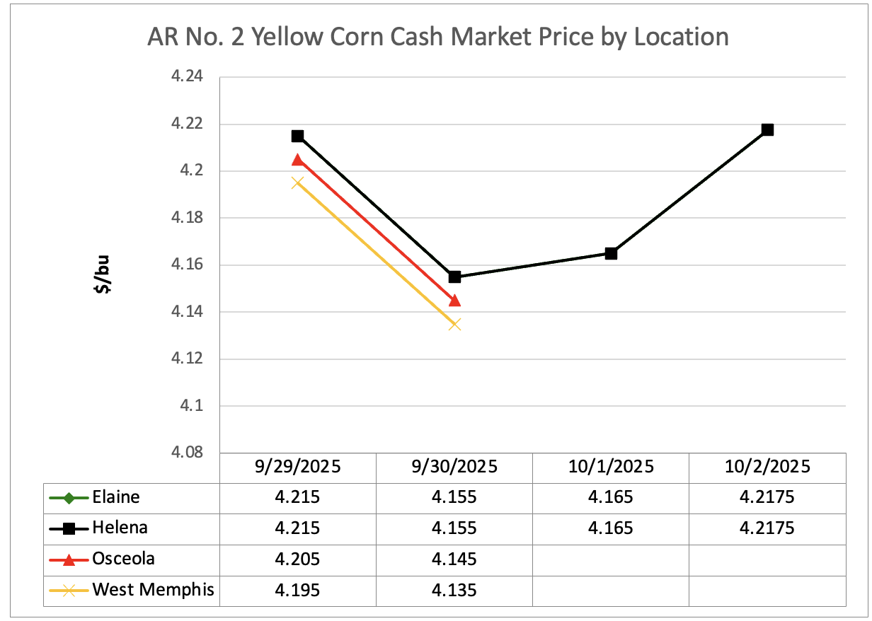 Arkansas Corn Cash and Booking Market Reports - October 3, 2025