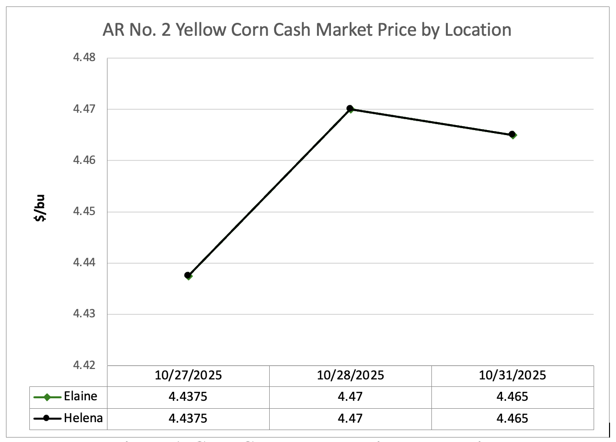 Line graph showing corn cash market price by location