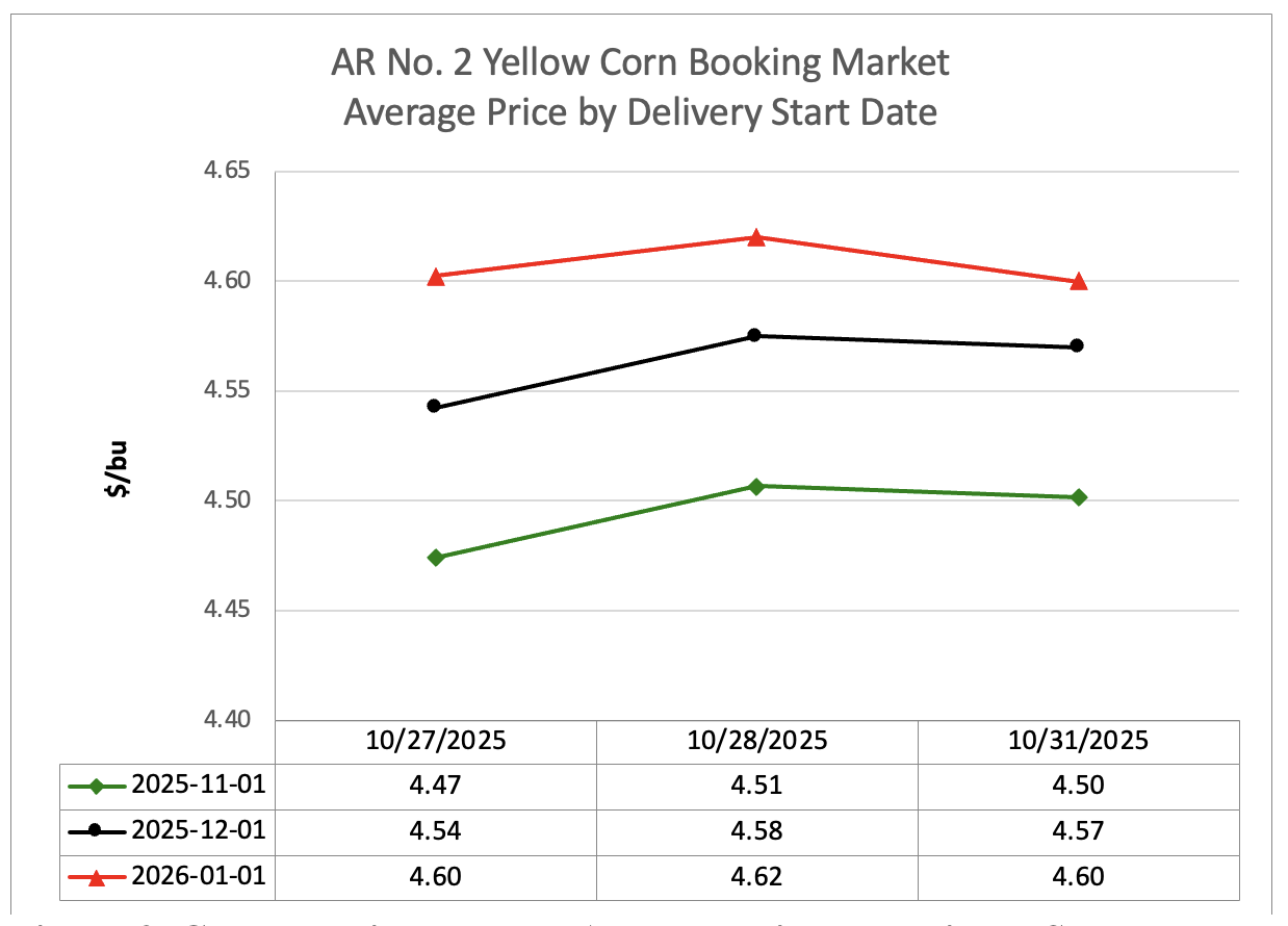 Line graph showing corn booking market average price by delivery start date