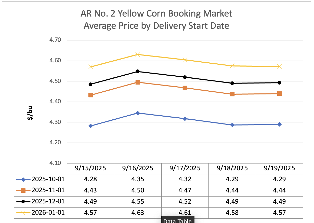 Line graph showing corn booking market average price by delivery start date.