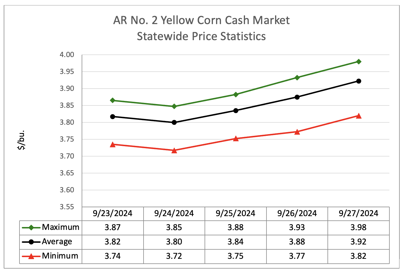 Line graph showing corn cash market statewide price statistics