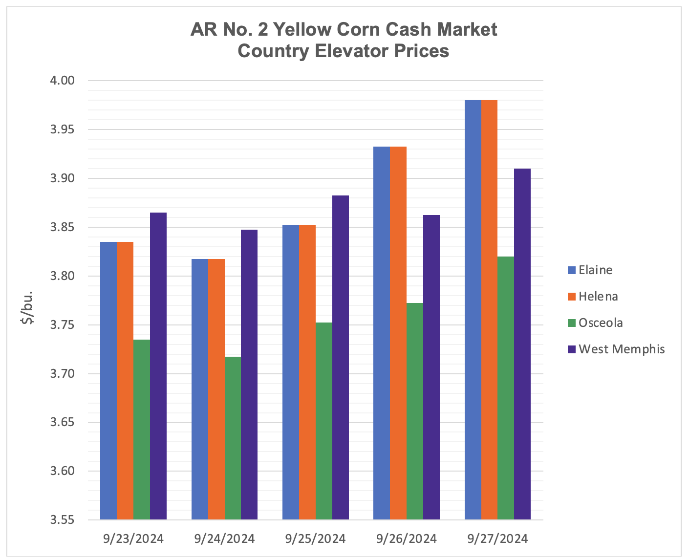 Bar graph showing corn cash market elevator prices