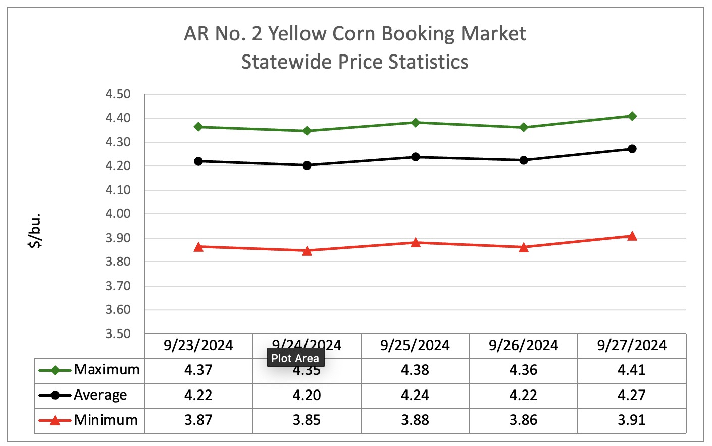 Line graph showing corn booking market statewide price statistics