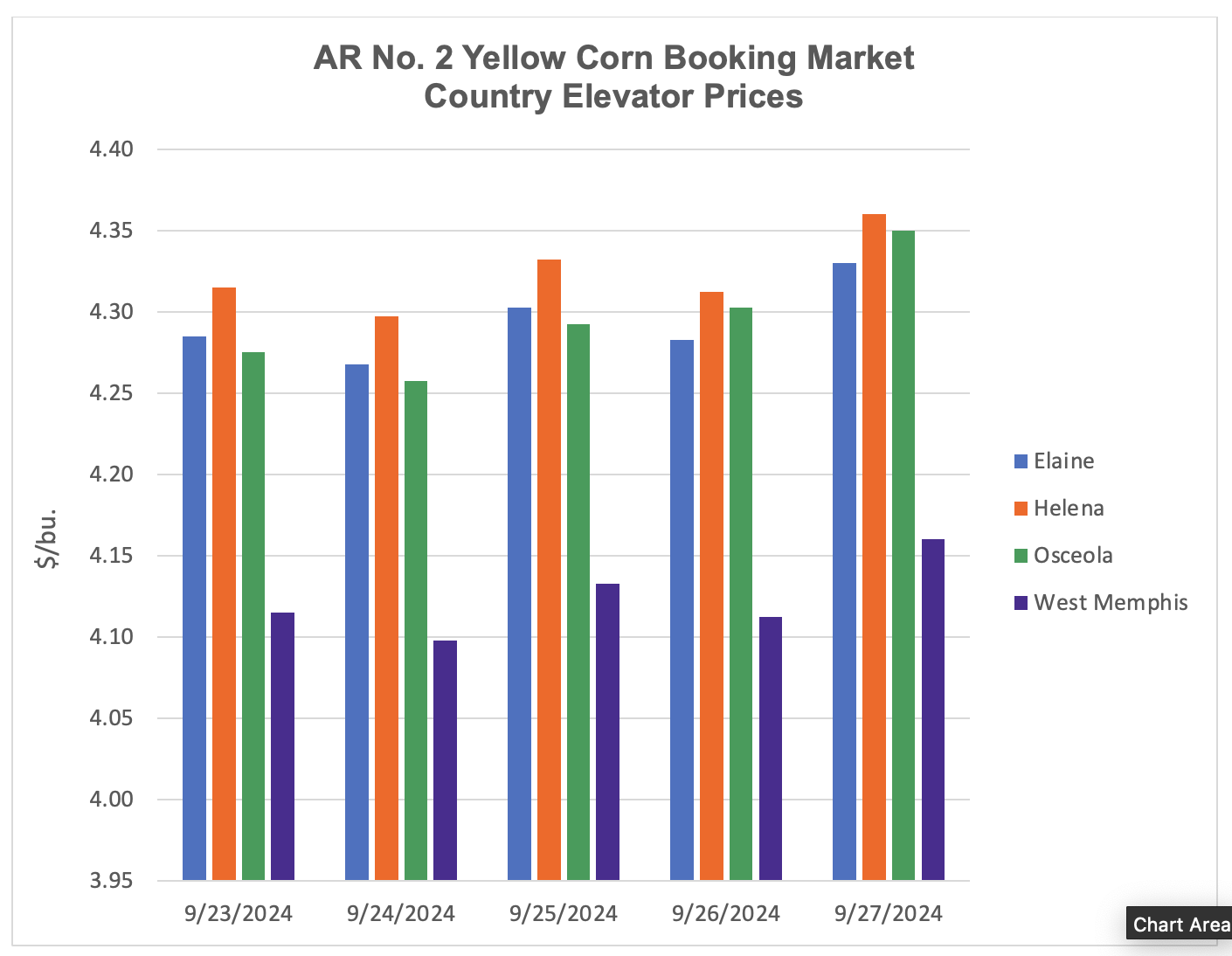 Bar graph showing corn booking market elevator prices