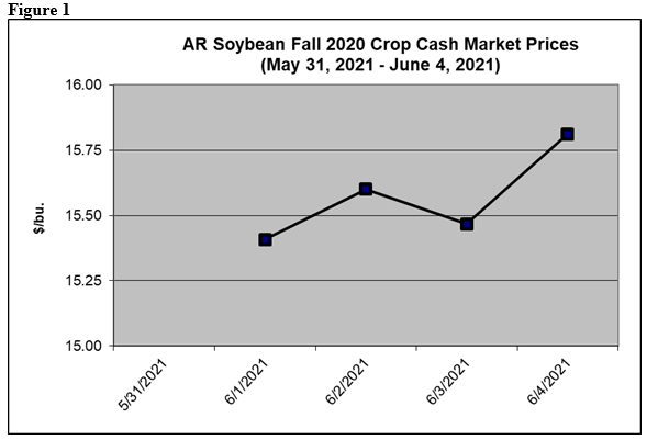 Arkansas Soybean Fall 2020 Crop Cash Market Prices for May 31 - June 4, 2021