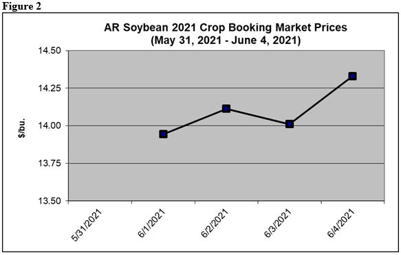 Arkansas Soybean 2021 Crop Booking Market Prices for May 31 - June 4, 2021