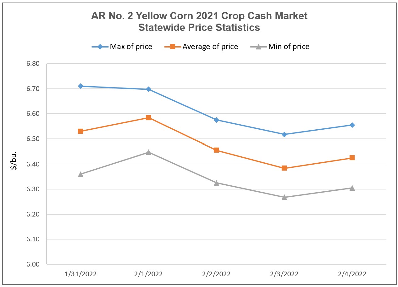 2021 Crop Corn Cash Market Statistics (January 31 – February 4, 2022).  Top blue line indicates max of price.  Middle orange line indicates average of price.  Bottom grey line indicates minimum of price.