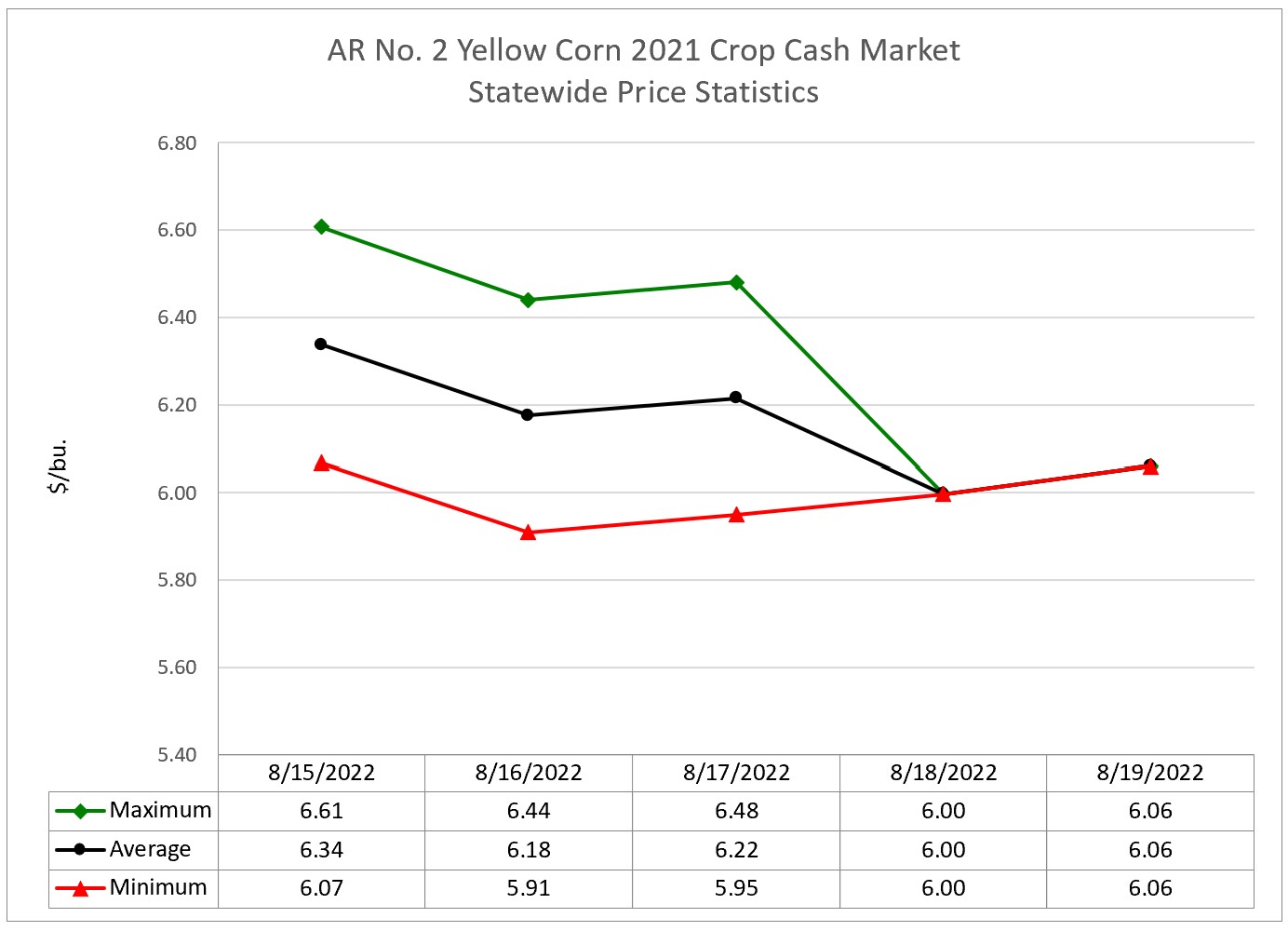 Arkansas Corn 2021 Crop Cash and 2022 New Crop Booking Market Reports