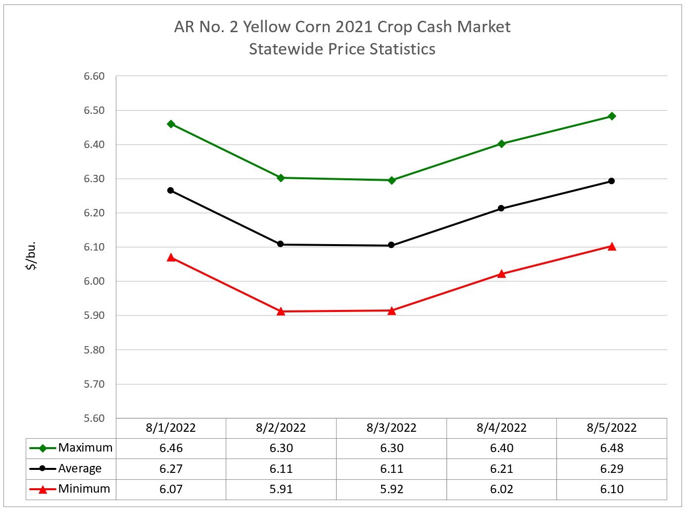 Arkansas 2021 Crop Corn Cash Market Statistics (August 1 – 5, 2022) - a line graph of the maximum, average, and minimum prices throughout the week.