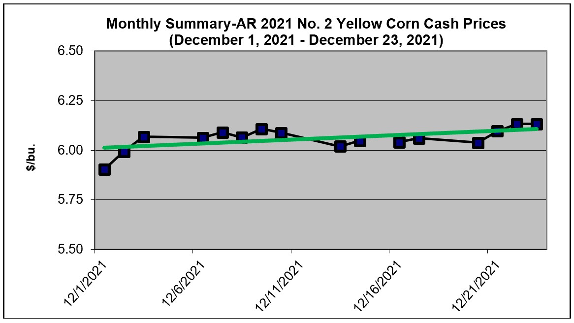 December 2021 Monthly Summaries and 2021 Yearly Summaries, Arkansas