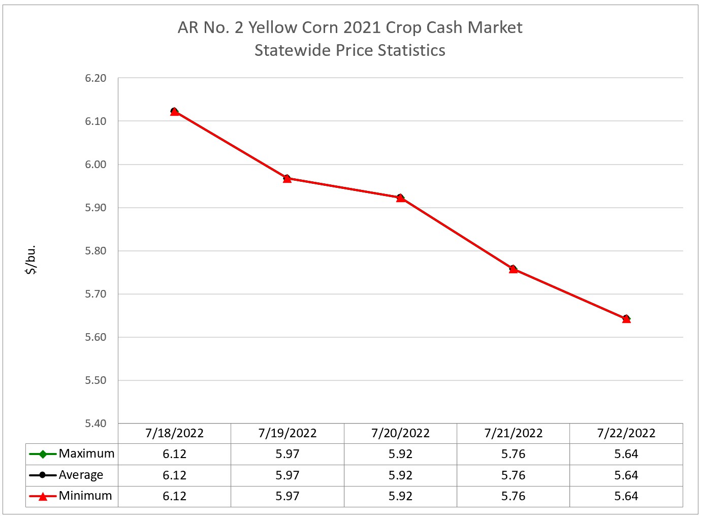 Arkansas 2021 Crop Corn Cash Market Statistics (July 18 – 22, 2022) - a line graph of one location representing the daily closing prices for each trading day of the week.