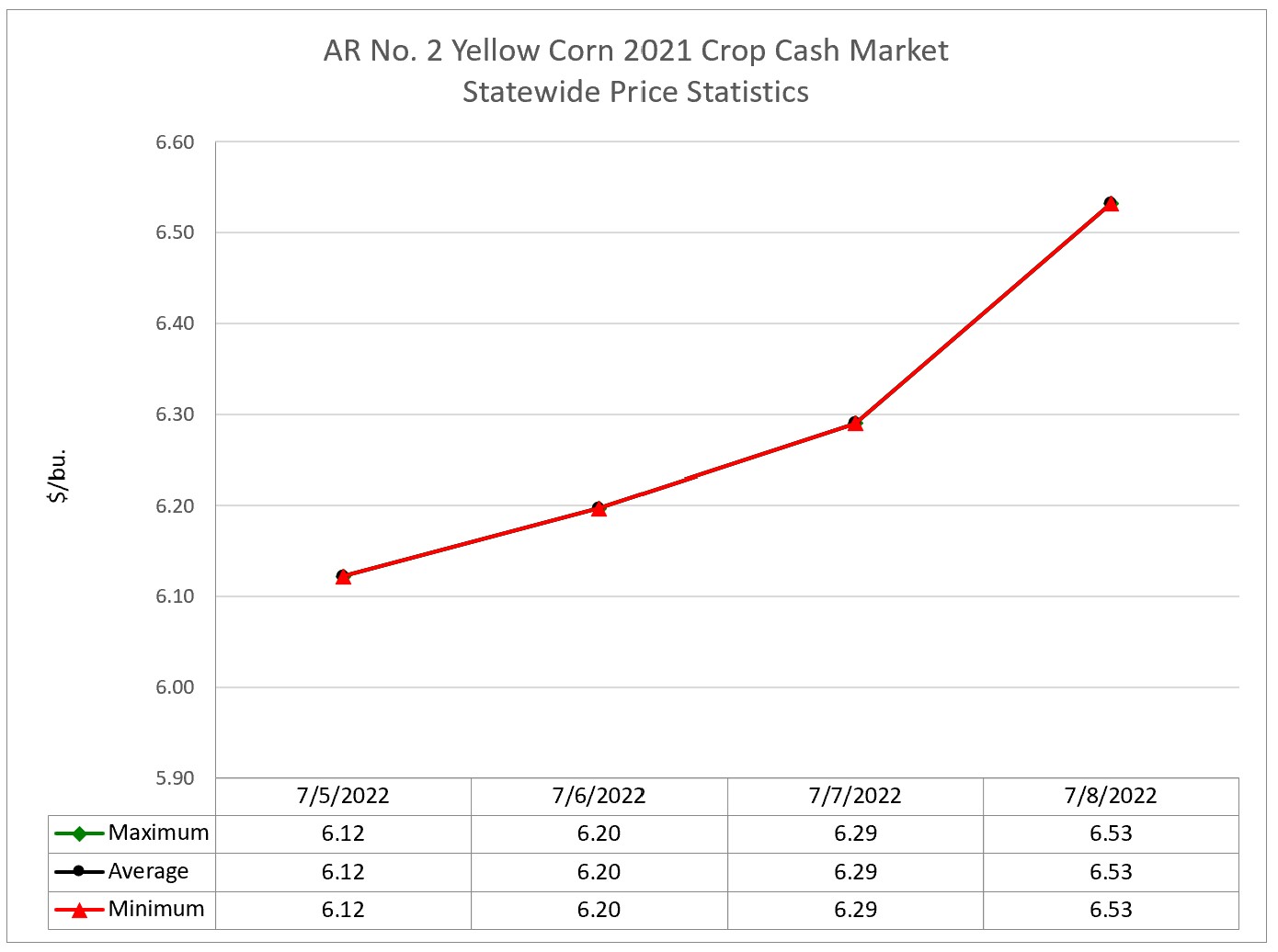 Arkansas Corn 2021 Crop Cash and 2022 New Crop Booking Market Reports