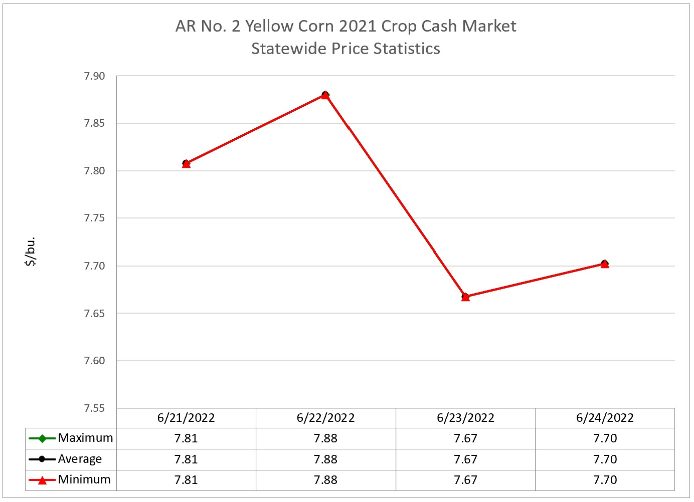 2021 Crop Corn Cash Market Statistics (June 20 – 24, 2022) - a line graph indicating the maximum, average, and minimum prices from 1 location throughout the week.