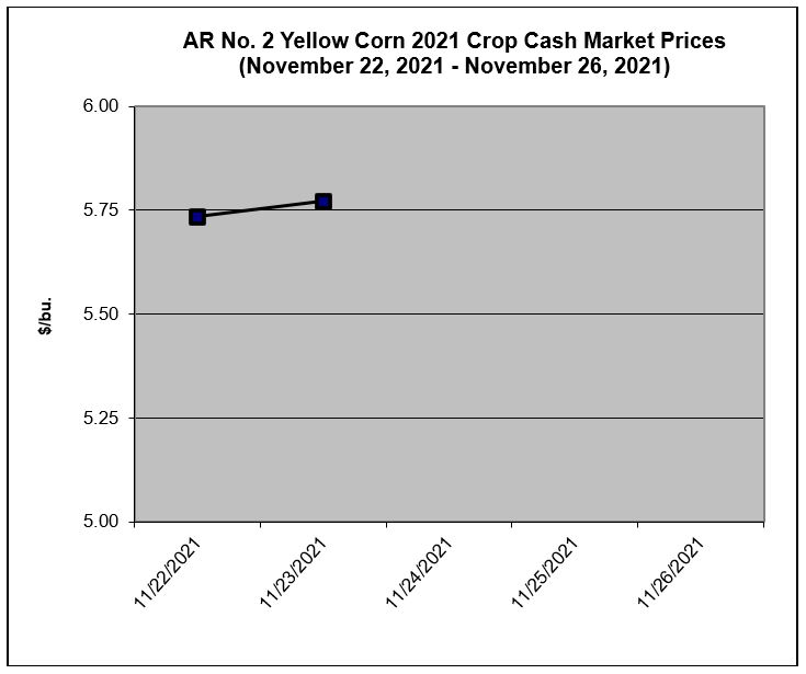 Arkansas Corn 2021 Crop Cash Market and 2021 Crop December Booking