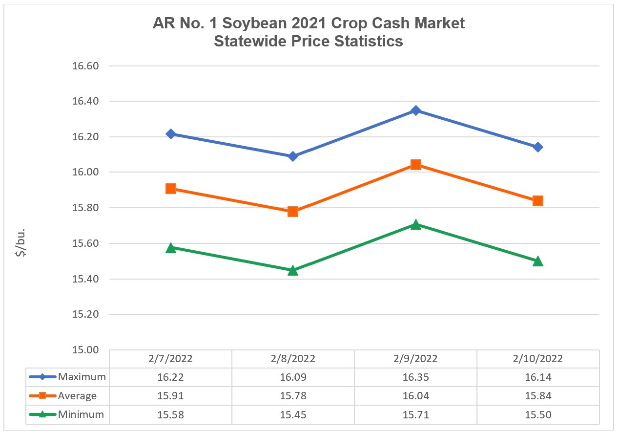 2021 Crop Soybean Cash Market Statistics (February 7 – February 11, 2022) - a line graph indicating the daily maximum, minimum, and average prices