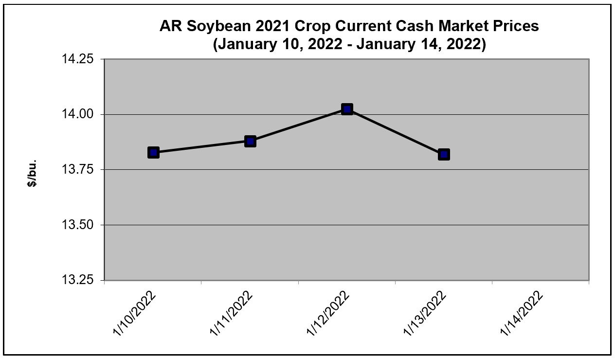 Arkansas Soybean 2021 Crop Current Cash Market Prices (January 10 - 14, 2022)