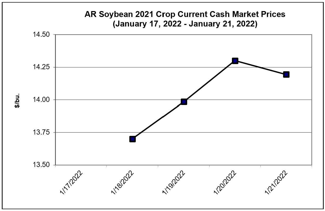 Arkansas Soybean 2021 Crop Current Cash Market Prices (January 17 - 21, 2022)