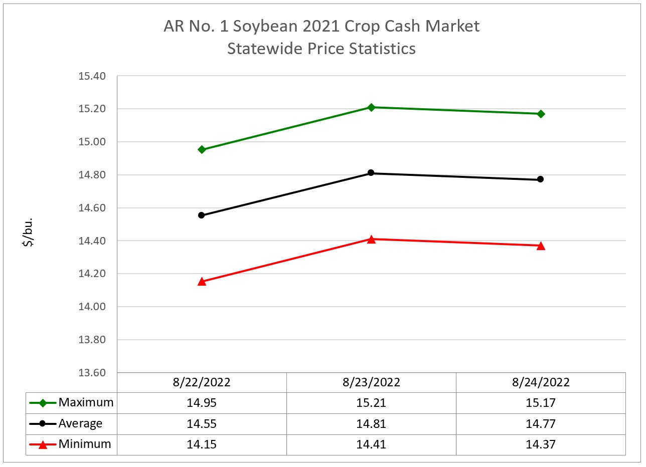 Line graph of the maximum, average, and minimum prices for the week as reported at 2 locations for the Arkansas 2021 Crop Soybean Cash Market Statistics (August 22 – 26, 2022)