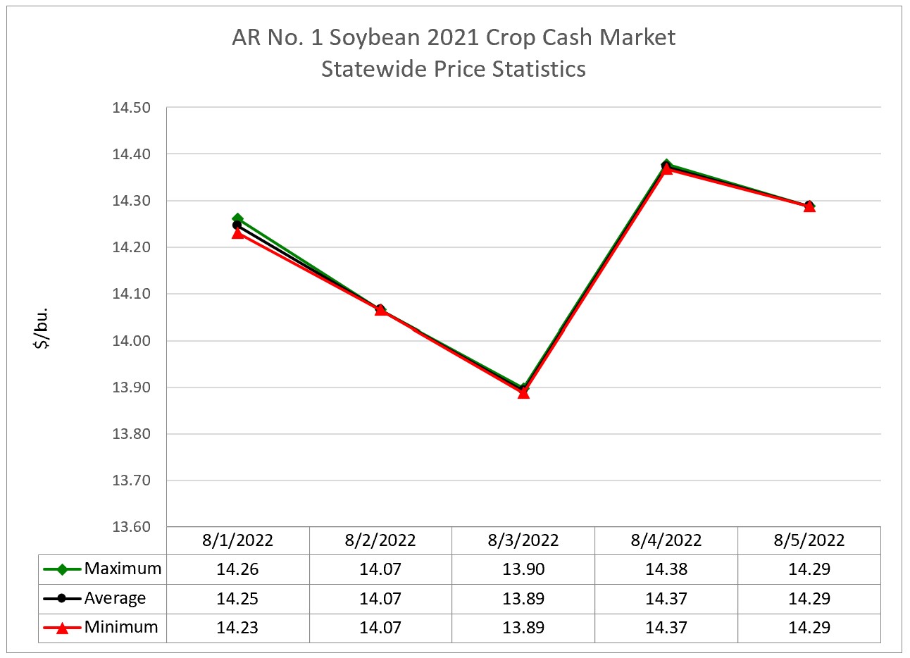 Arkansas 2021 Crop Soybean Cash Market Statistics (August 1 – 5, 2022) - a line graph of the maximum, average, and minimum prices during the week.