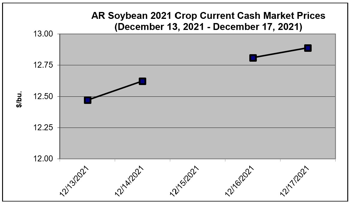 Arkansas Soybean 2021 Crop Cash Market Report (December 13 17, 2021)