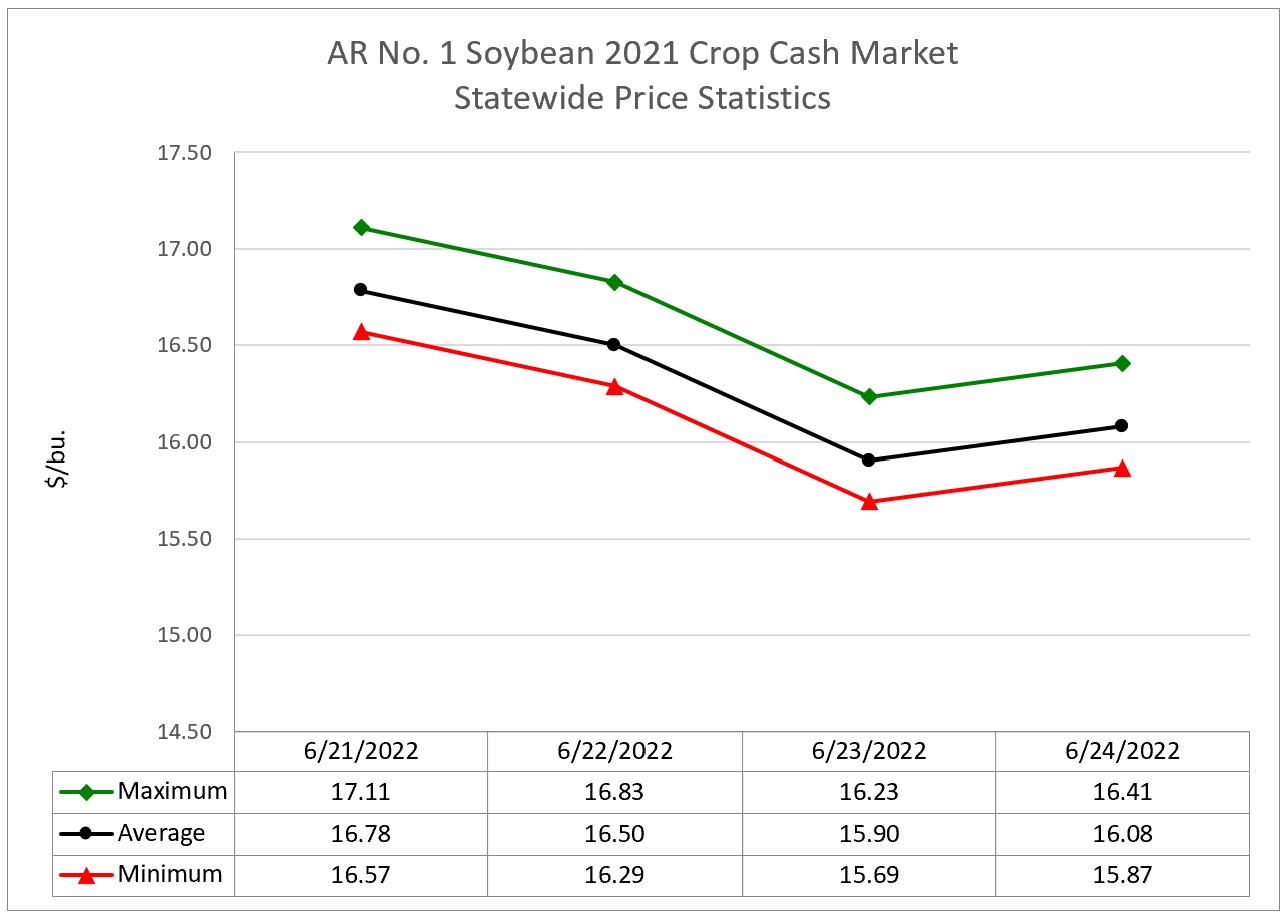 Arkansas 2021 Crop Soybean Cash Market Statistics (June 20 – 24, 2022) - a line graph indicating the maximum, average, and minimum prices from 6 locations throughout the week.